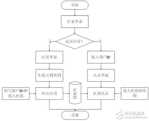 基于加密技術(shù)的指紋密文認(rèn)證系統(tǒng) 寧波格密鏈的網(wǎng)絡(luò)技術(shù)開發(fā)探索